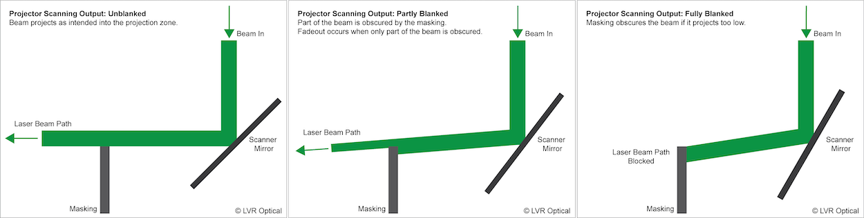 Laser Projector Masking Fadeout