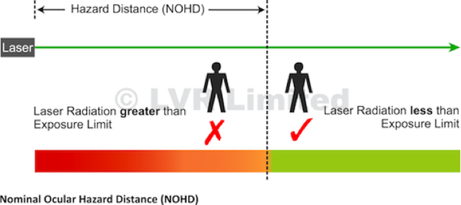 Nominal Ocular Hazard Distance (NOHD)